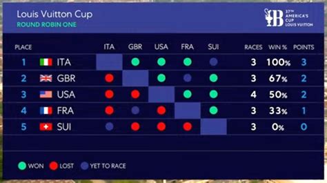 Louis Vuitton cup standings